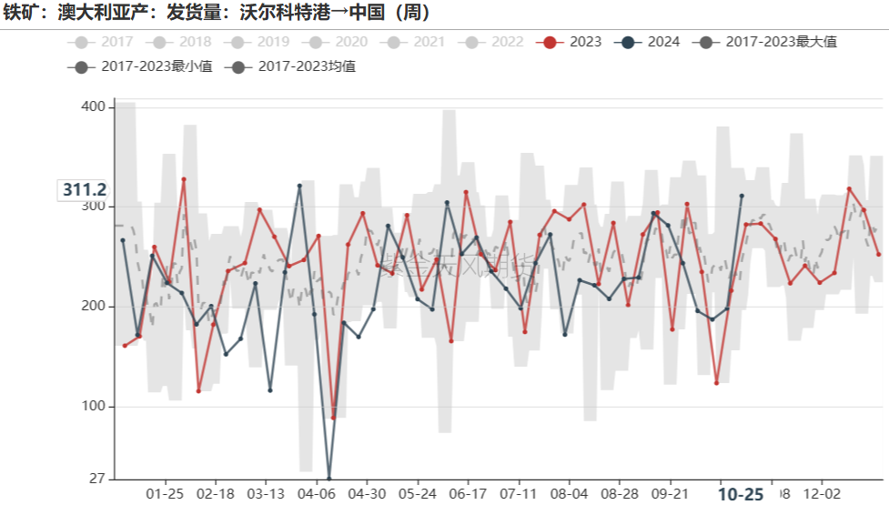 鐵礦：鐵水短期見頂，無明顯減量預(yù)期  第40張