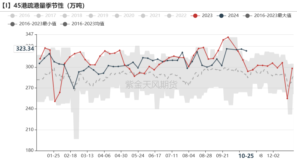 鐵礦：鐵水短期見頂，無明顯減量預(yù)期  第52張