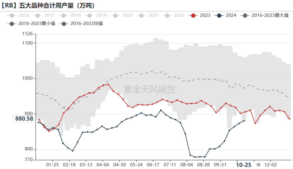 鐵礦：鐵水短期見頂，無明顯減量預(yù)期  第57張