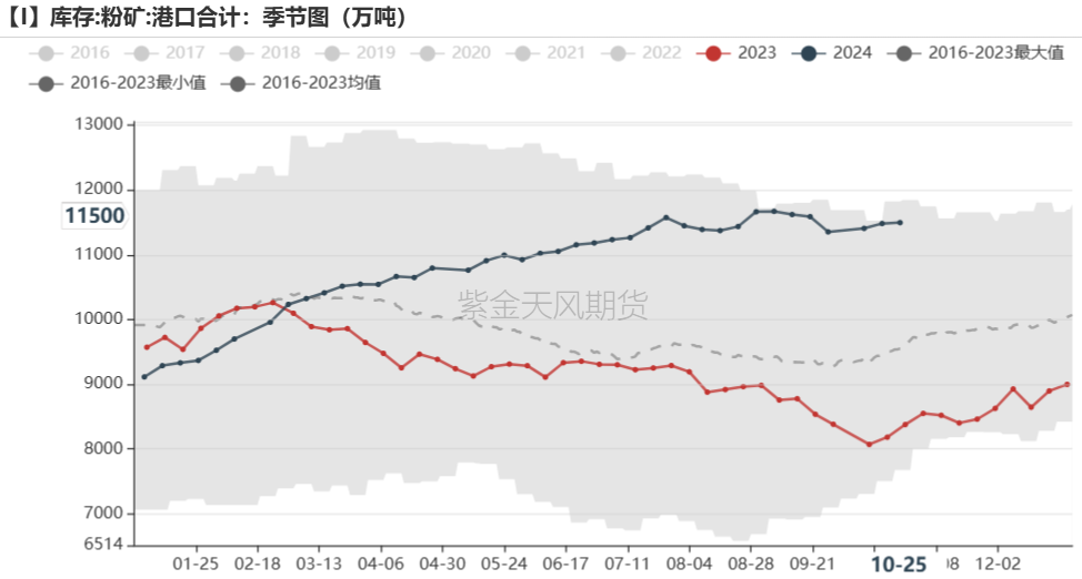 鐵礦：鐵水短期見頂，無明顯減量預(yù)期  第69張