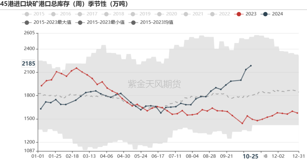 鐵礦：鐵水短期見頂，無明顯減量預(yù)期  第70張