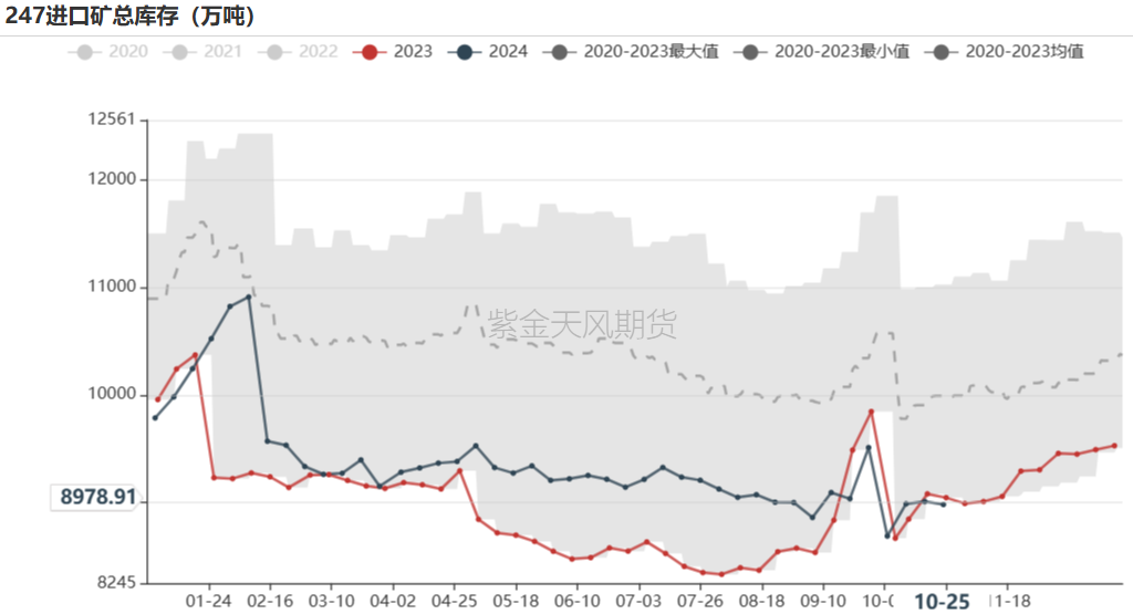 鐵礦：鐵水短期見頂，無明顯減量預(yù)期  第71張