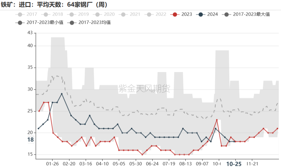 鐵礦：鐵水短期見頂，無明顯減量預(yù)期  第73張