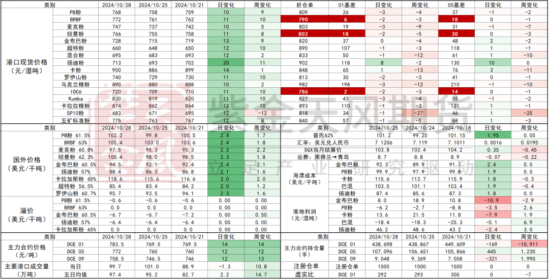 鐵礦：鐵水短期見頂，無明顯減量預(yù)期  第74張