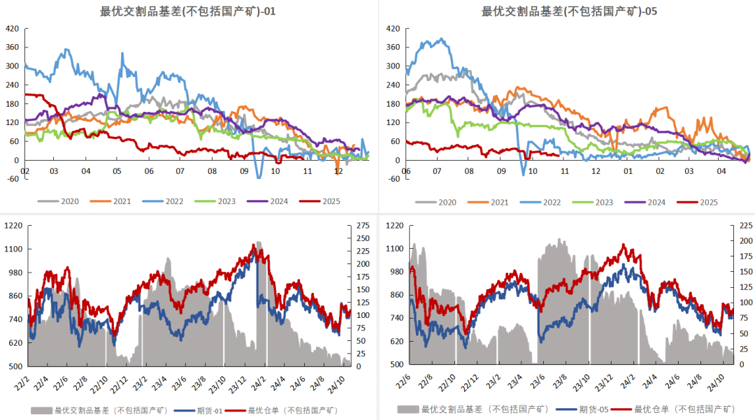 鐵礦：鐵水短期見頂，無明顯減量預(yù)期  第75張