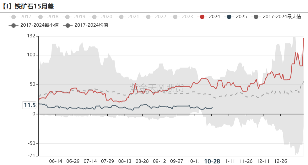 鐵礦：鐵水短期見頂，無明顯減量預(yù)期  第76張