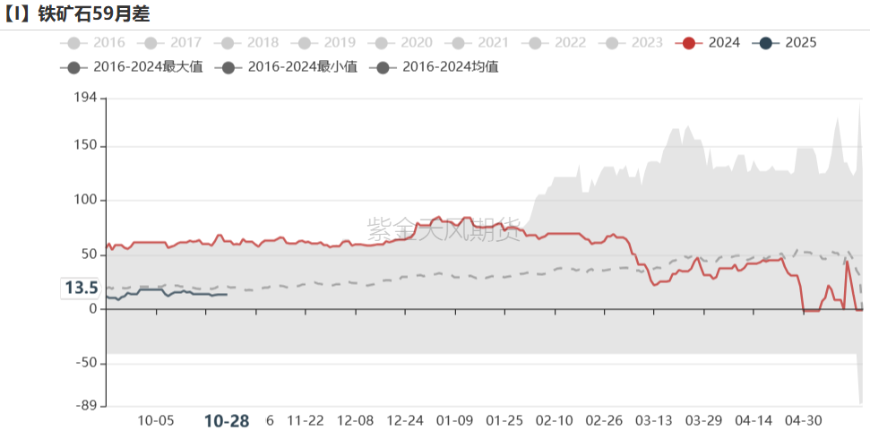 鐵礦：鐵水短期見頂，無明顯減量預(yù)期  第77張