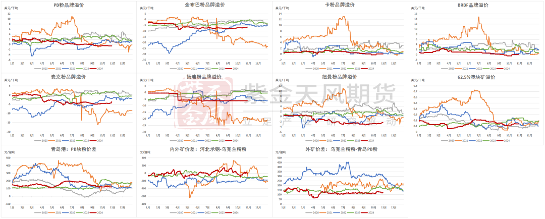 鐵礦：鐵水短期見頂，無明顯減量預(yù)期  第80張