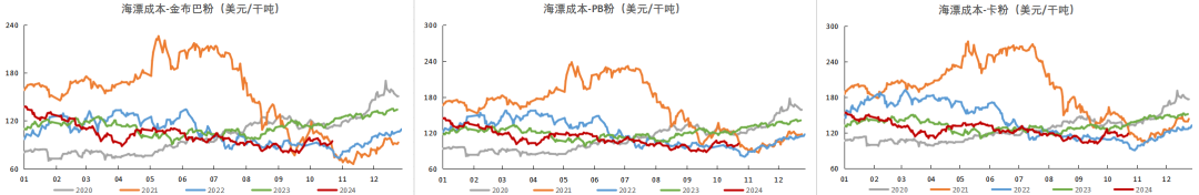 鐵礦：鐵水短期見頂，無明顯減量預(yù)期  第83張