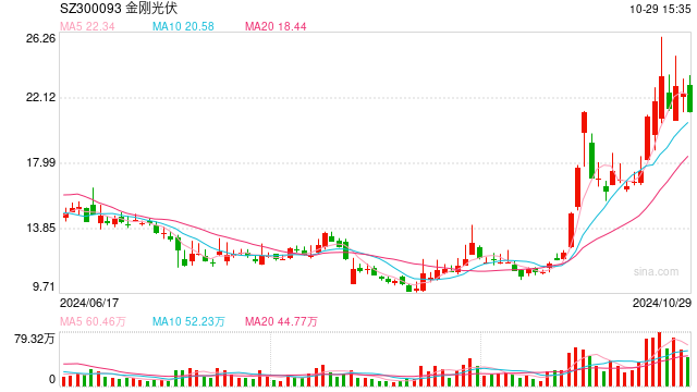 金剛光伏Q3負(fù)債率112%毛利率-201% 兩次定增流產(chǎn)后接盤大股東問題資產(chǎn)