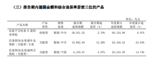 保費(fèi)增速創(chuàng)五年新低 3000億信泰人壽身陷多重困境能否觸底反彈？！