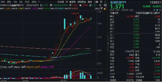 恒銀科技尾盤“天地板”！兩股堅挺漲停，金融科技ETF（159851）逆市活躍，標(biāo)的指數(shù)“924”以來仍漲近80%  第1張