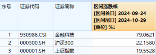 恒銀科技尾盤“天地板”！兩股堅挺漲停，金融科技ETF（159851）逆市活躍，標(biāo)的指數(shù)“924”以來仍漲近80%  第2張