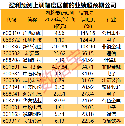 干貨！三季報(bào)業(yè)績超預(yù)期+全年業(yè)績大幅上調(diào)股，僅14只  第2張