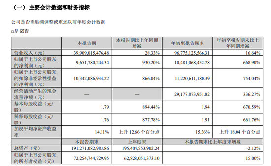 業(yè)績爆了！單季大賺近百億！擬分紅45億！  第1張