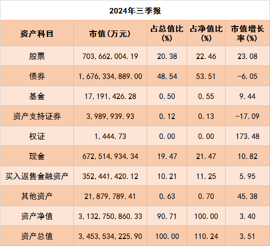 公募三季報：權(quán)益資產(chǎn)占比升高，重倉電子、食品飲料行業(yè)