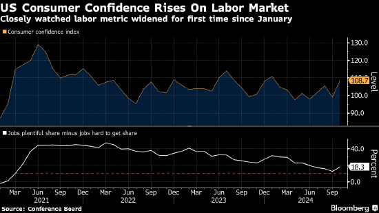 美國(guó)消費(fèi)者信心創(chuàng)2021年以來(lái)最大升幅 對(duì)勞動(dòng)力市場(chǎng)看法樂(lè)觀  第1張