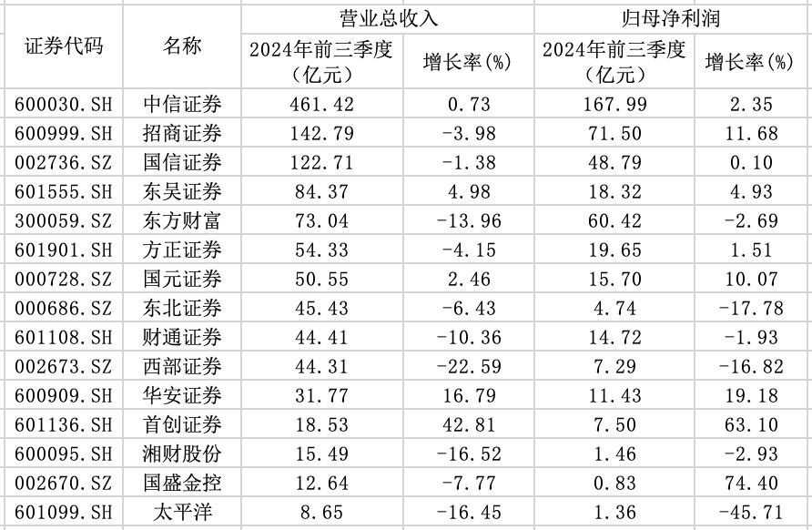 15家券商前三季度業(yè)績出爐：3家營收超百億元，9家實現(xiàn)歸母凈利潤同比增長  第1張