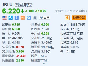 捷藍航空跌超15% Q4及2024年收入均不及預期  第1張