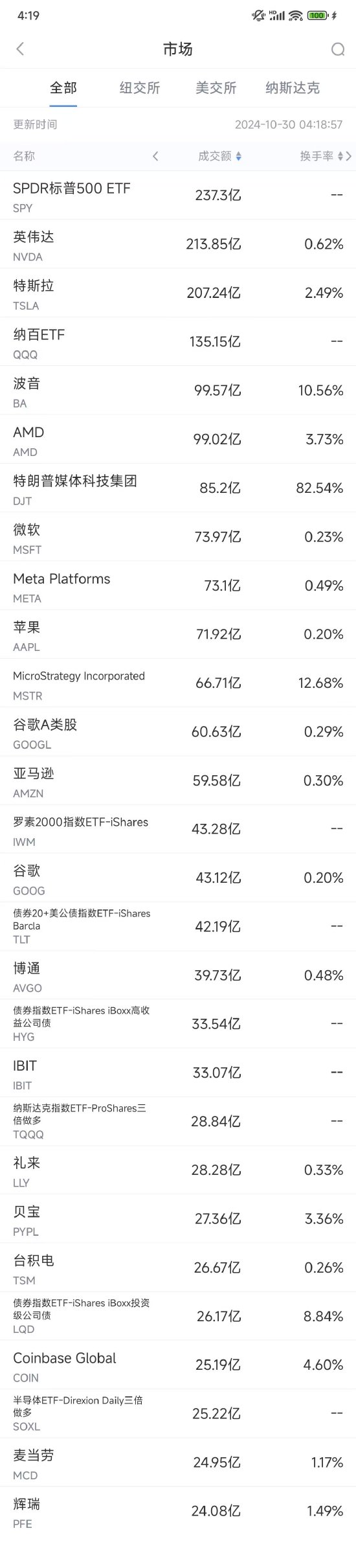 10月29日美股成交額前20：波音將增發(fā)股票融資210億美元