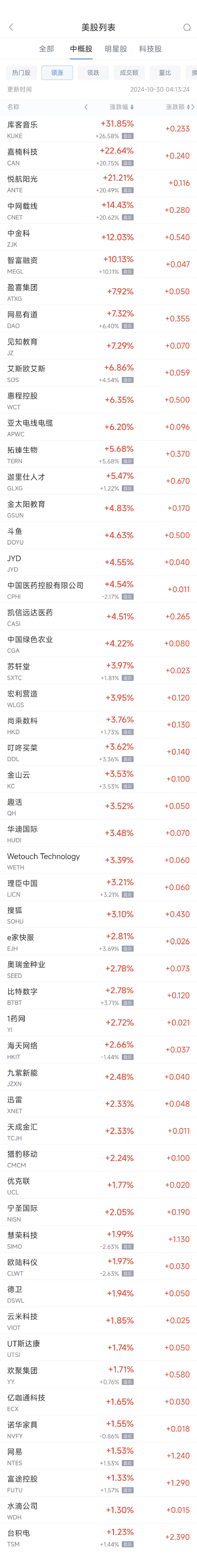 周二熱門中概股漲跌不一 臺積電漲1.2%，極氪跌8.6%