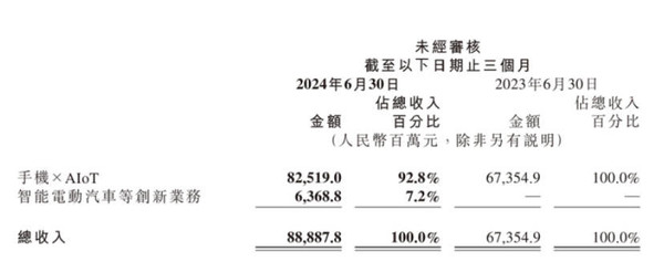 傳上海小米汽車銷售額已超小米手機 滬哥這么給力？  第3張