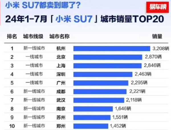 傳上海小米汽車銷售額已超小米手機 滬哥這么給力？  第4張