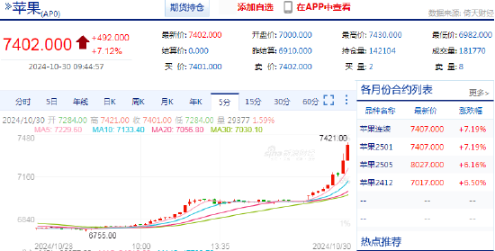 快訊：蘋(píng)果期貨主力合約日內(nèi)漲超7%  第3張