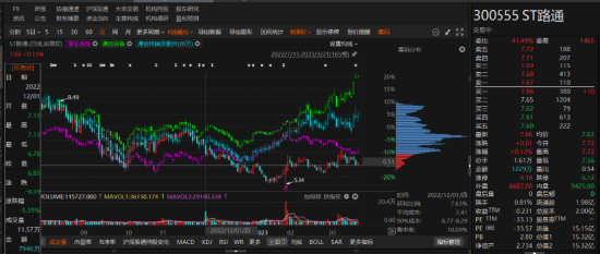 路通視信資金占用形成的關(guān)聯(lián)交易，投資者可索賠！  第1張