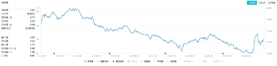 化工板塊開盤拉升，化工ETF（516020）盤中上探0.81%！機(jī)構(gòu)：化工行業(yè)有望迎來估值修復(fù)  第2張