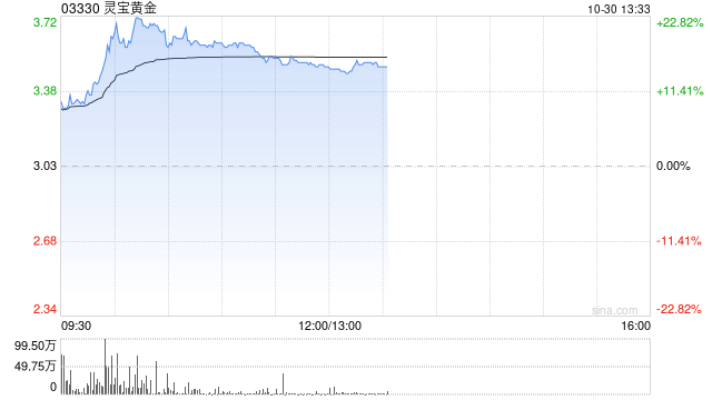 黃金股早盤(pán)逆市走高 靈寶黃金上漲19%中國(guó)黃金國(guó)際上漲4%