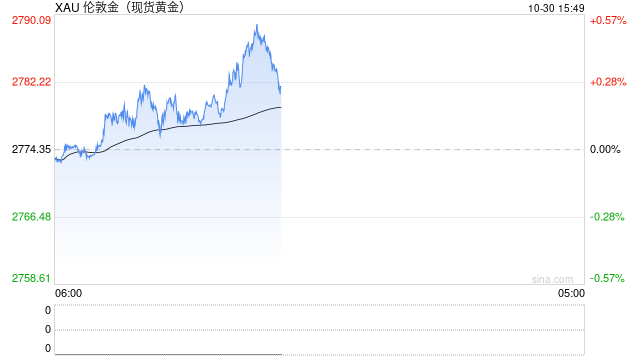 世界黃金協(xié)會(huì)：三季度全球黃金需求達(dá)1000億美元 創(chuàng)歷史新高  第2張