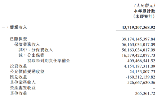 中國(guó)再保險(xiǎn)：中再產(chǎn)險(xiǎn)前三季度實(shí)現(xiàn)歸母凈利潤(rùn)12.65億元