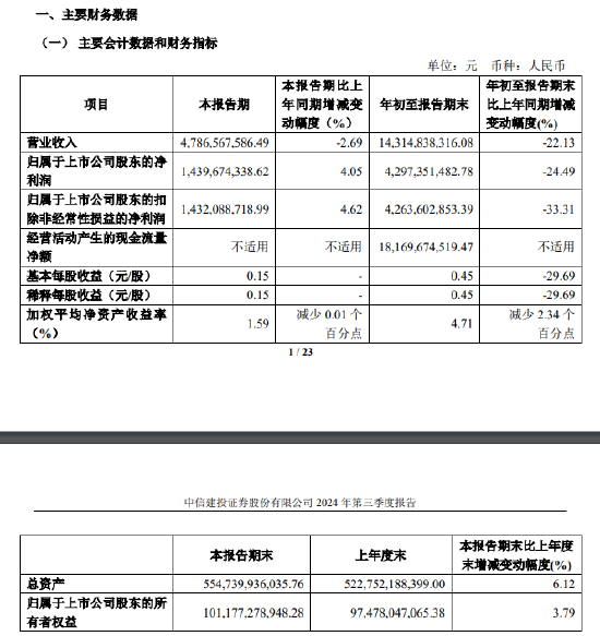 中信建投：第三季度凈利潤(rùn)為14.4億元，同比增長(zhǎng)4.05％  第1張