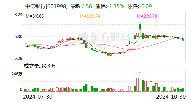 中信銀行：前三季度凈利潤518.26億元 同比增0.76%  第1張