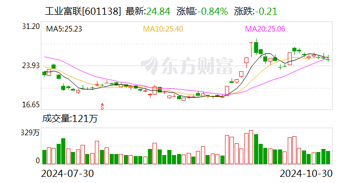 工業(yè)富聯(lián)：前三季度凈利潤151.41億元 同比增長12.28%