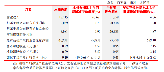 北京銀行：前三季度實現(xiàn)歸母凈利潤206.18億元 同比增長1.90%