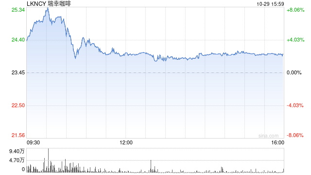 瑞幸咖啡第三季度營收101.8億元 經(jīng)調(diào)凈利潤14億元