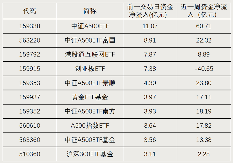 中證A500ETF沖擊千億元大關(guān)！有望創(chuàng)紀(jì)錄