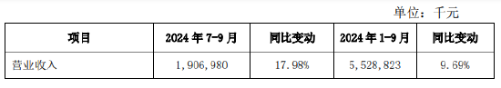 西安銀行：前三季度實現(xiàn)歸母凈利潤19.27億元 同比增長1.14%  第1張