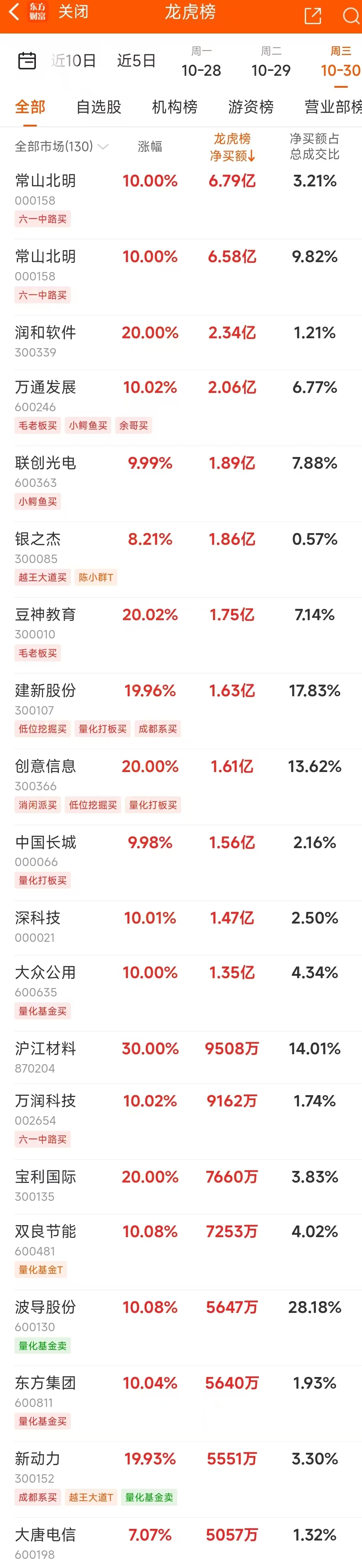 10月30日龍虎榜：6.79億搶籌常山北明 機構(gòu)凈買入25只股