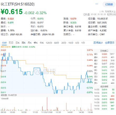 連續(xù)3日獲資金流入，化工ETF（516020）盤中上探0.81%！樓市又出利好，化工板塊如何獲益？