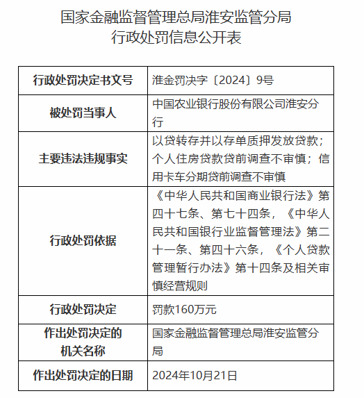 中國農(nóng)業(yè)銀行淮安分行被罰160萬元：因以貸轉(zhuǎn)存并以存單質(zhì)押發(fā)放貸款等違法違規(guī)行為