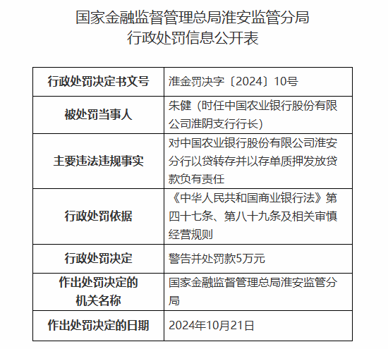 中國農(nóng)業(yè)銀行淮安分行被罰160萬元：因以貸轉(zhuǎn)存并以存單質(zhì)押發(fā)放貸款等違法違規(guī)行為