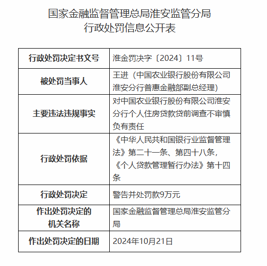 中國農(nóng)業(yè)銀行淮安分行被罰160萬元：因以貸轉(zhuǎn)存并以存單質(zhì)押發(fā)放貸款等違法違規(guī)行為