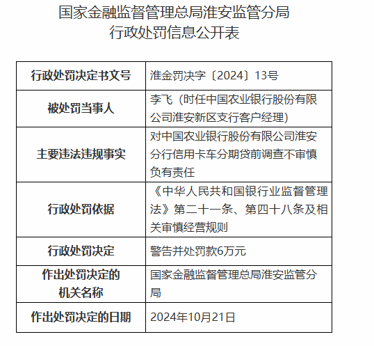 中國農(nóng)業(yè)銀行淮安分行被罰160萬元：因以貸轉(zhuǎn)存并以存單質(zhì)押發(fā)放貸款等違法違規(guī)行為