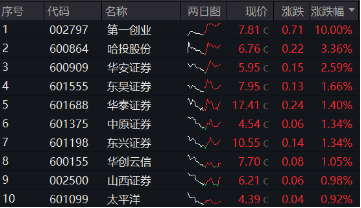強(qiáng)業(yè)績提振，第一創(chuàng)業(yè)漲停封板！券業(yè)三季度業(yè)績逆轉(zhuǎn)，“一哥”盈利勁增22%