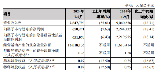 鄭州銀行：前三季度實現(xiàn)歸母凈利潤22.44億元 同比下降18.41%