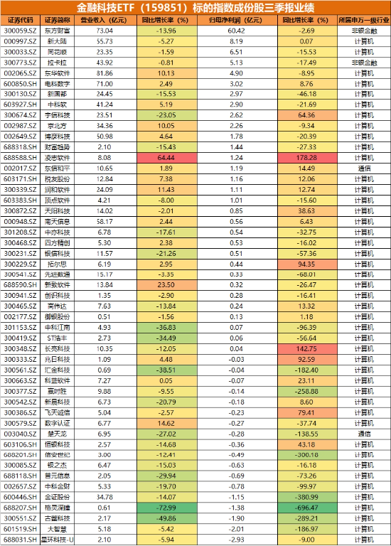 業(yè)績驅(qū)動，金融科技多股逆市封板，金融科技ETF（159851）強勢反包漲超2%！華為鴻蒙龍頭創(chuàng)新高