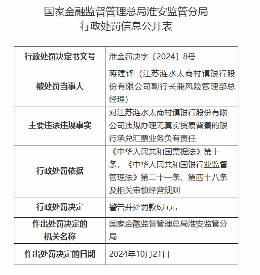 江蘇漣水太商村鎮(zhèn)銀行被罰90萬元：因違規(guī)發(fā)放貸款用于清收已核銷的不良貸款等違法違規(guī)行為